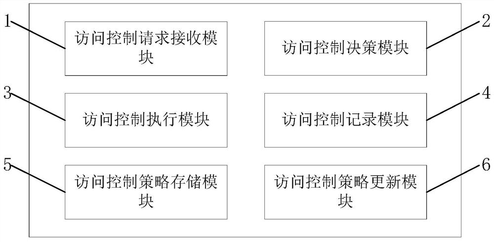 A Distributed Access Control Model and Access Method