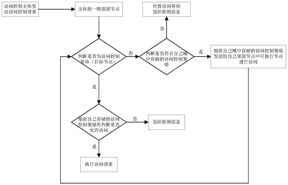 A Distributed Access Control Model and Access Method