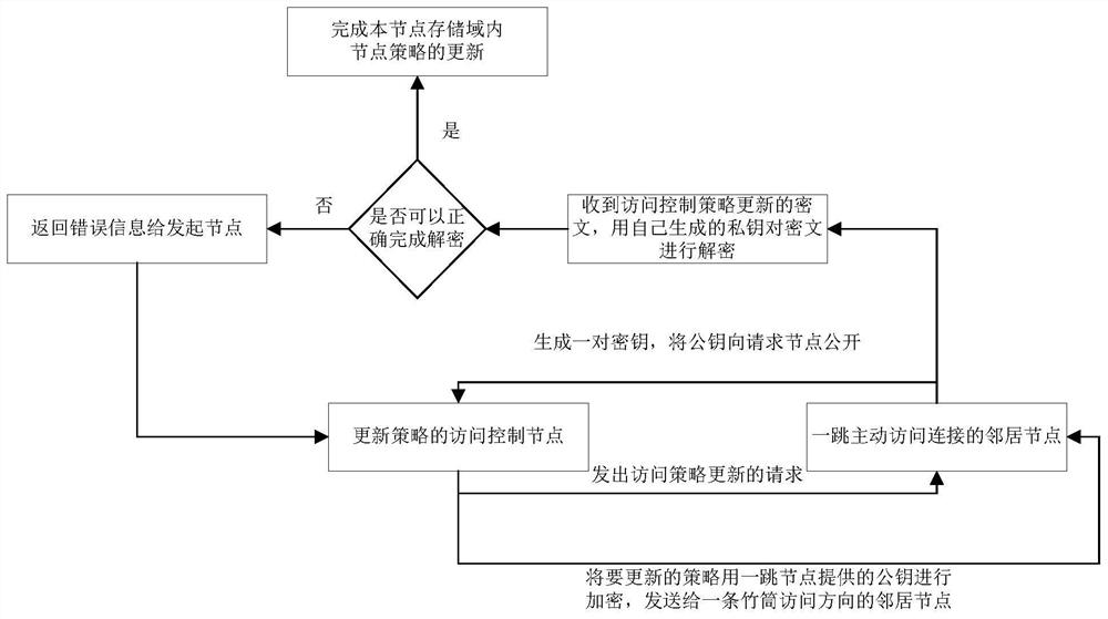 A Distributed Access Control Model and Access Method