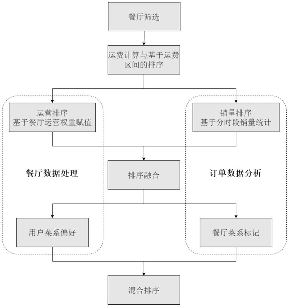 Restaurant mixed sorting method of take-out platform