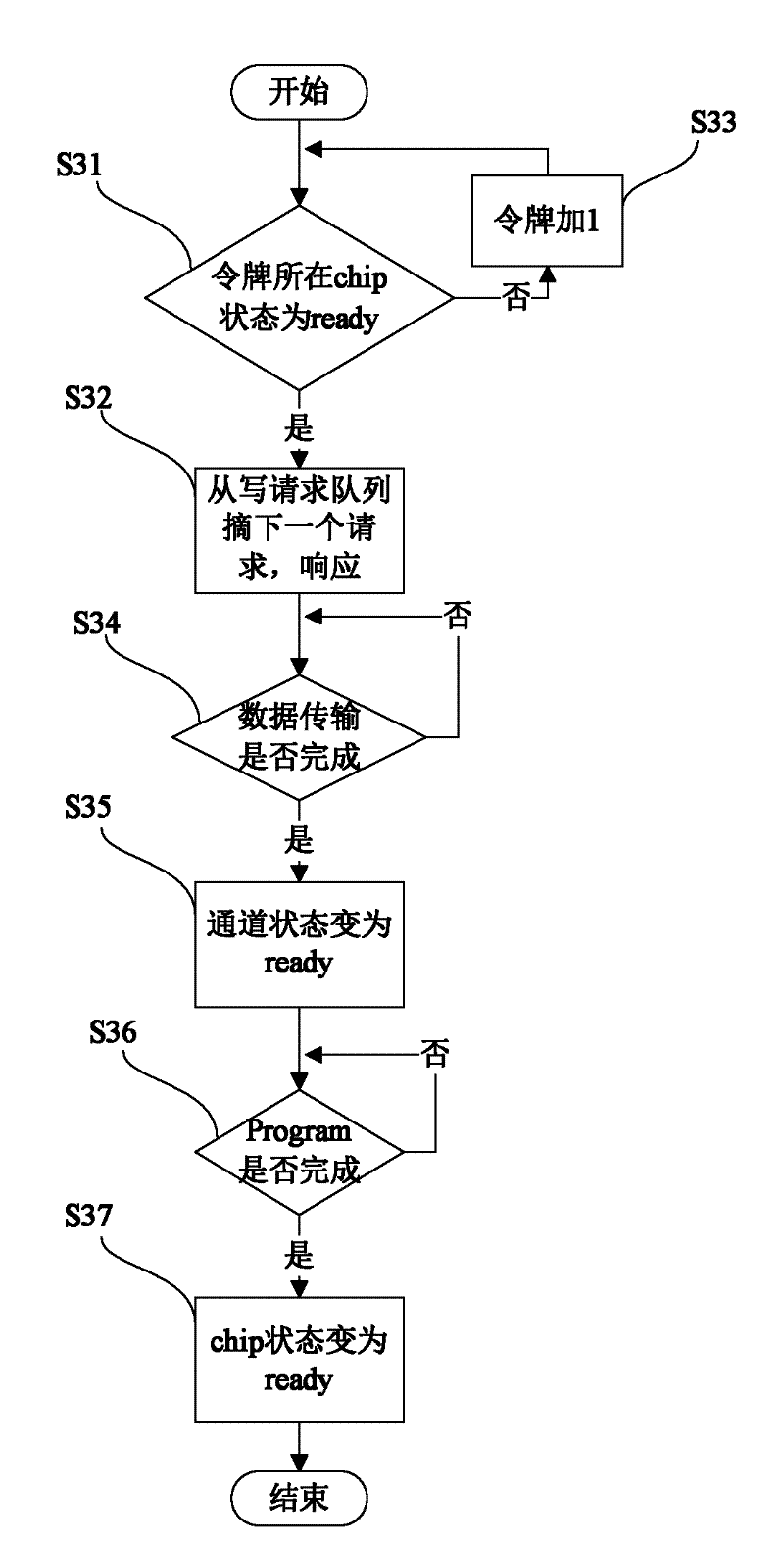 Method for controlling data reading and writing of multi-channel solid-state disc