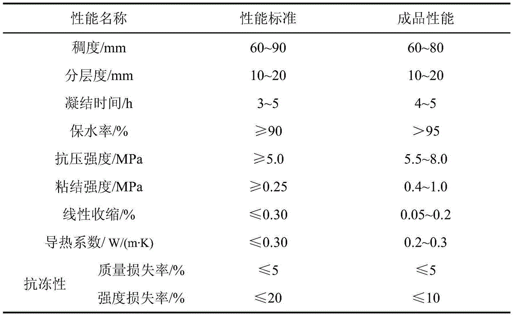 White vitrified bead modified insulation masonry mortar and using method thereof