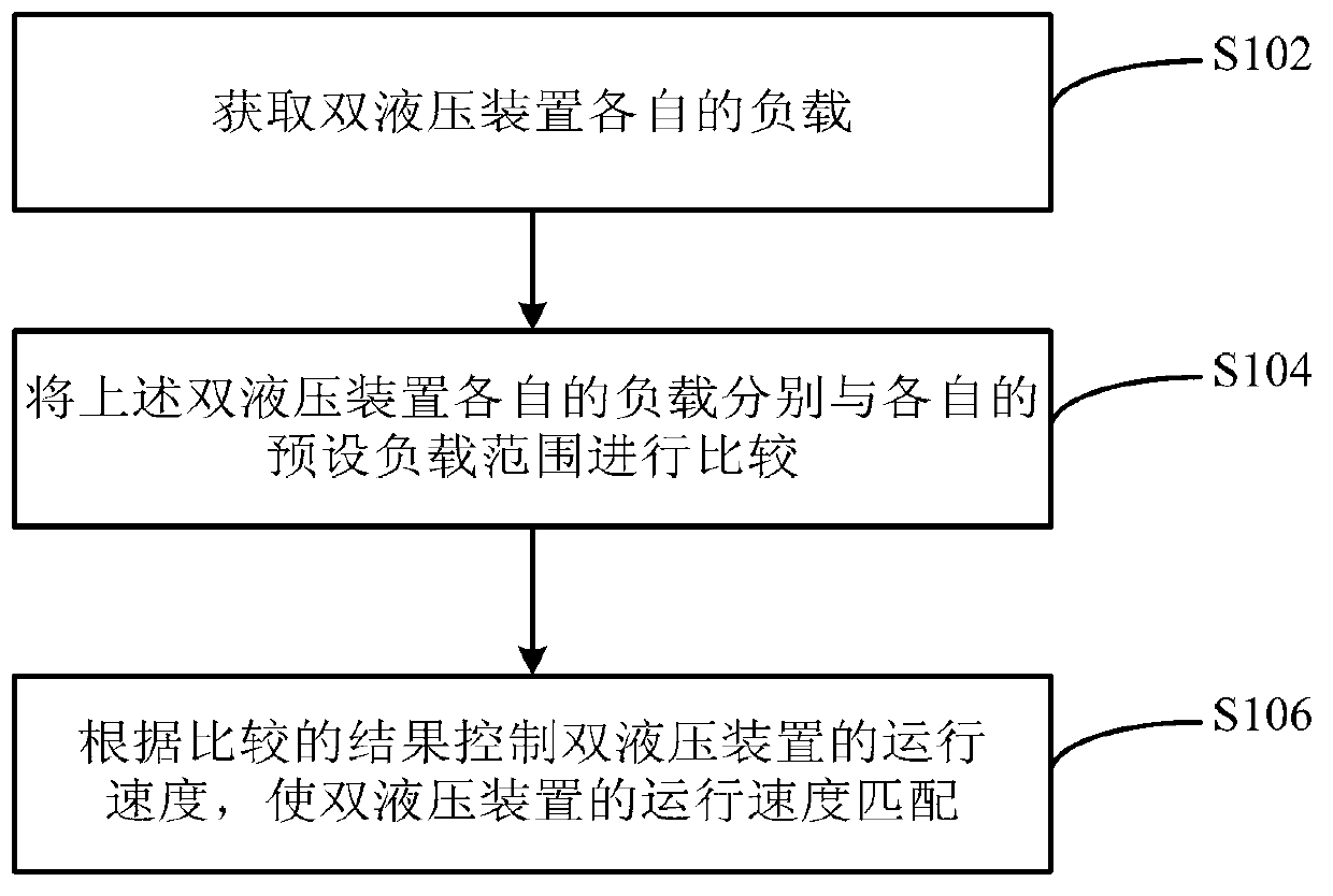 Double hydraulic devices and speed control method, equipment and system thereof