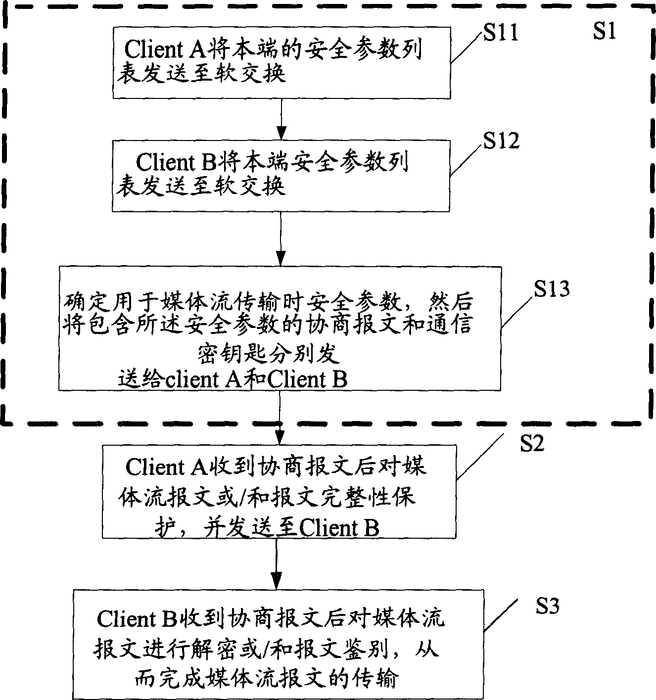 Method for safety transfering medium flow