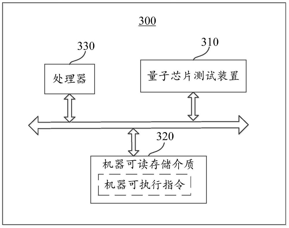 Quantum chip testing method, device and system and storage medium