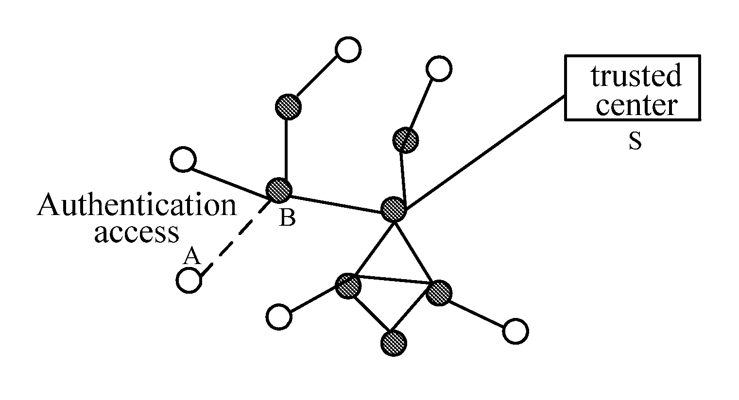 Method, device and system of id based wireless multi-hop network authentication access