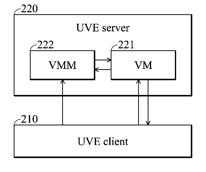 Apparatuses and methods for unified virtual experience (UVE) session control