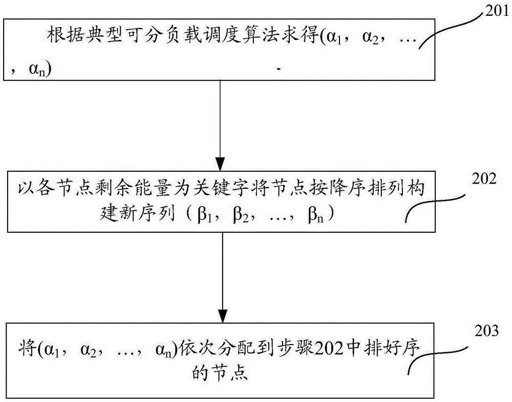 Residual energy sorting load scheduling method and residual energy sorting load scheduling system