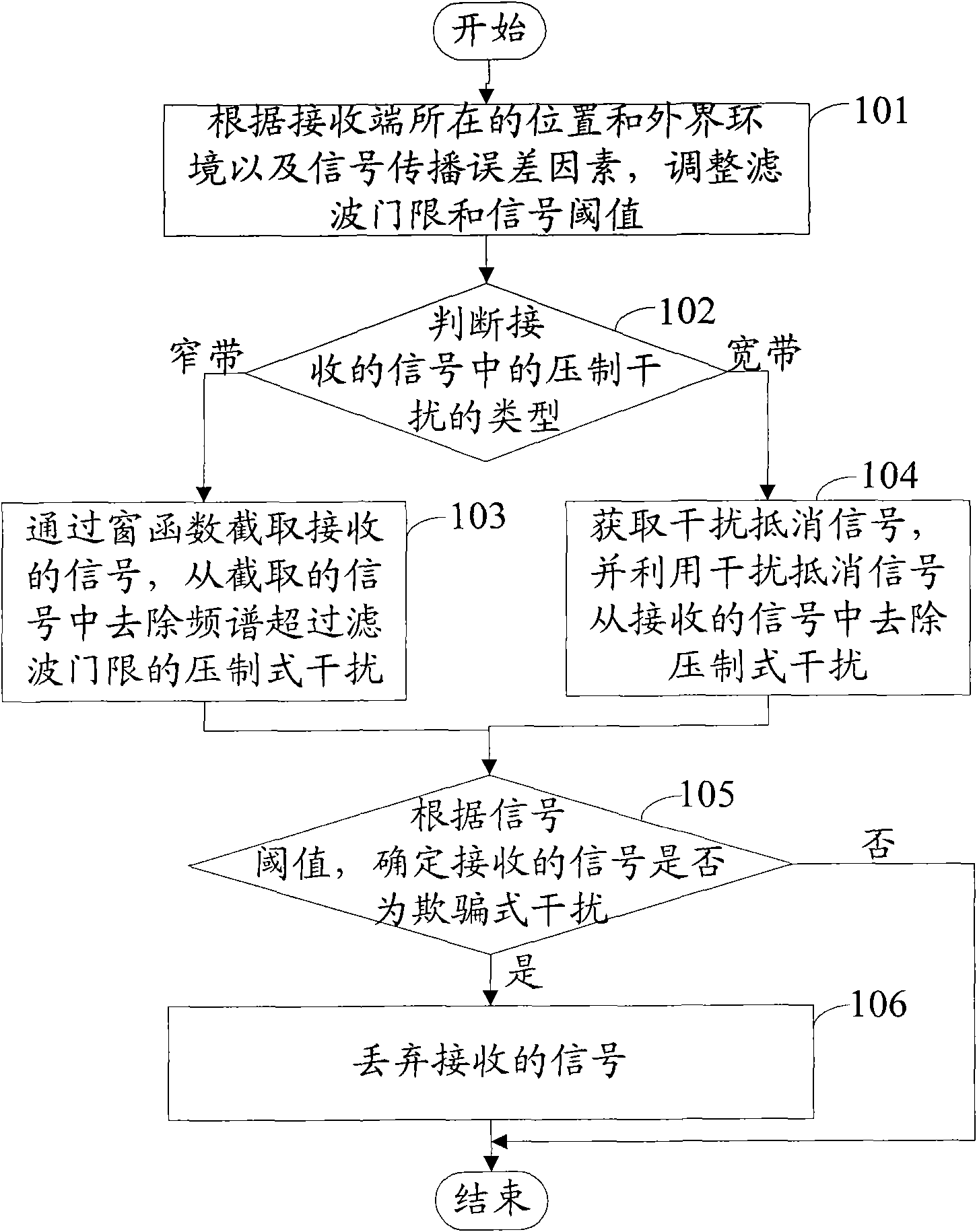 Method and equipment for suppressing interference