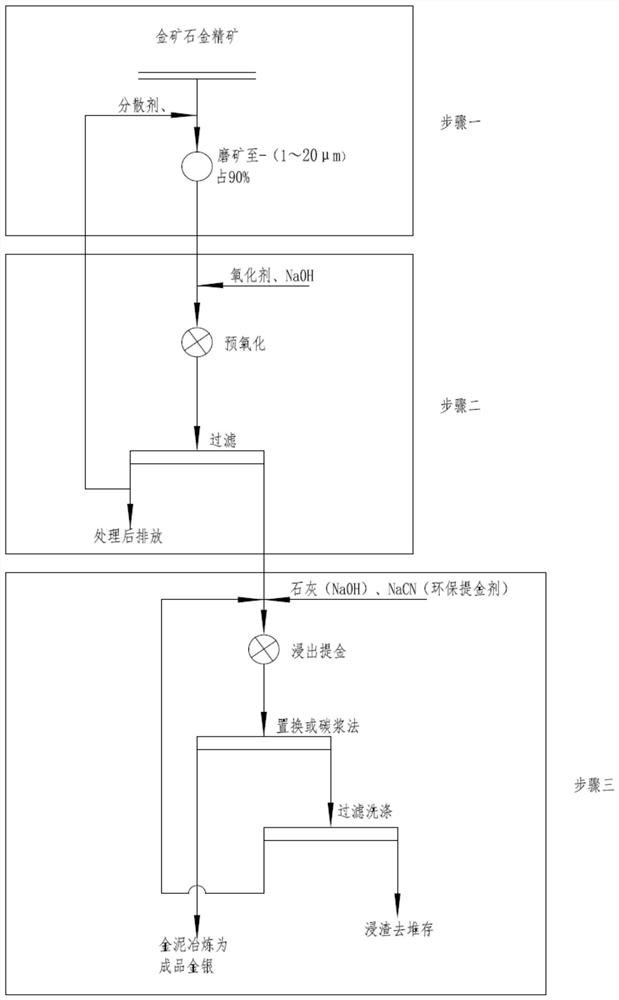 Efficient pretreatment method for refractory metallurgical ore