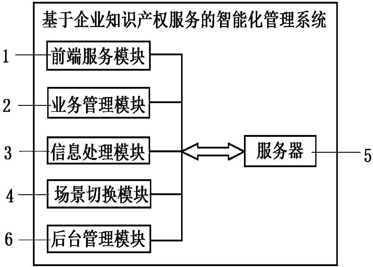 Intelligent management system based on enterprise intellectual property service