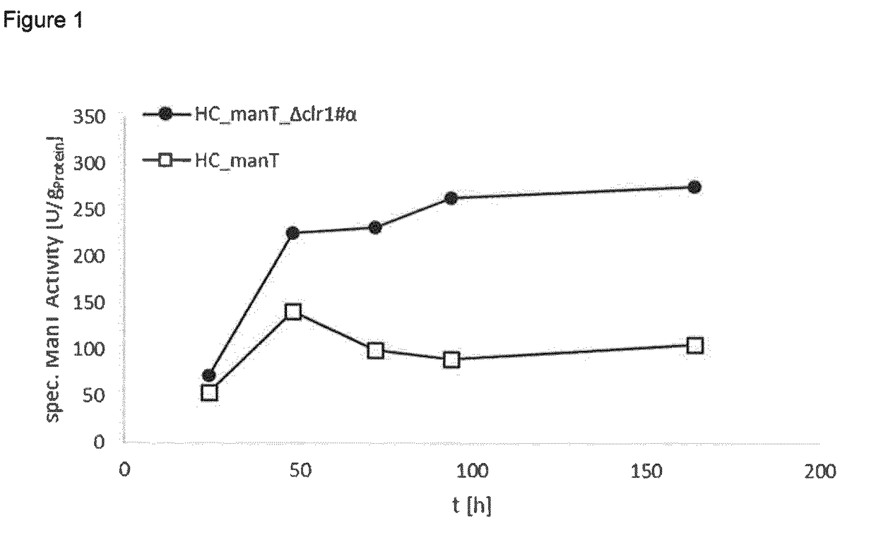 Method of producing proteins in filamentous fungi with decreased clr1 activity