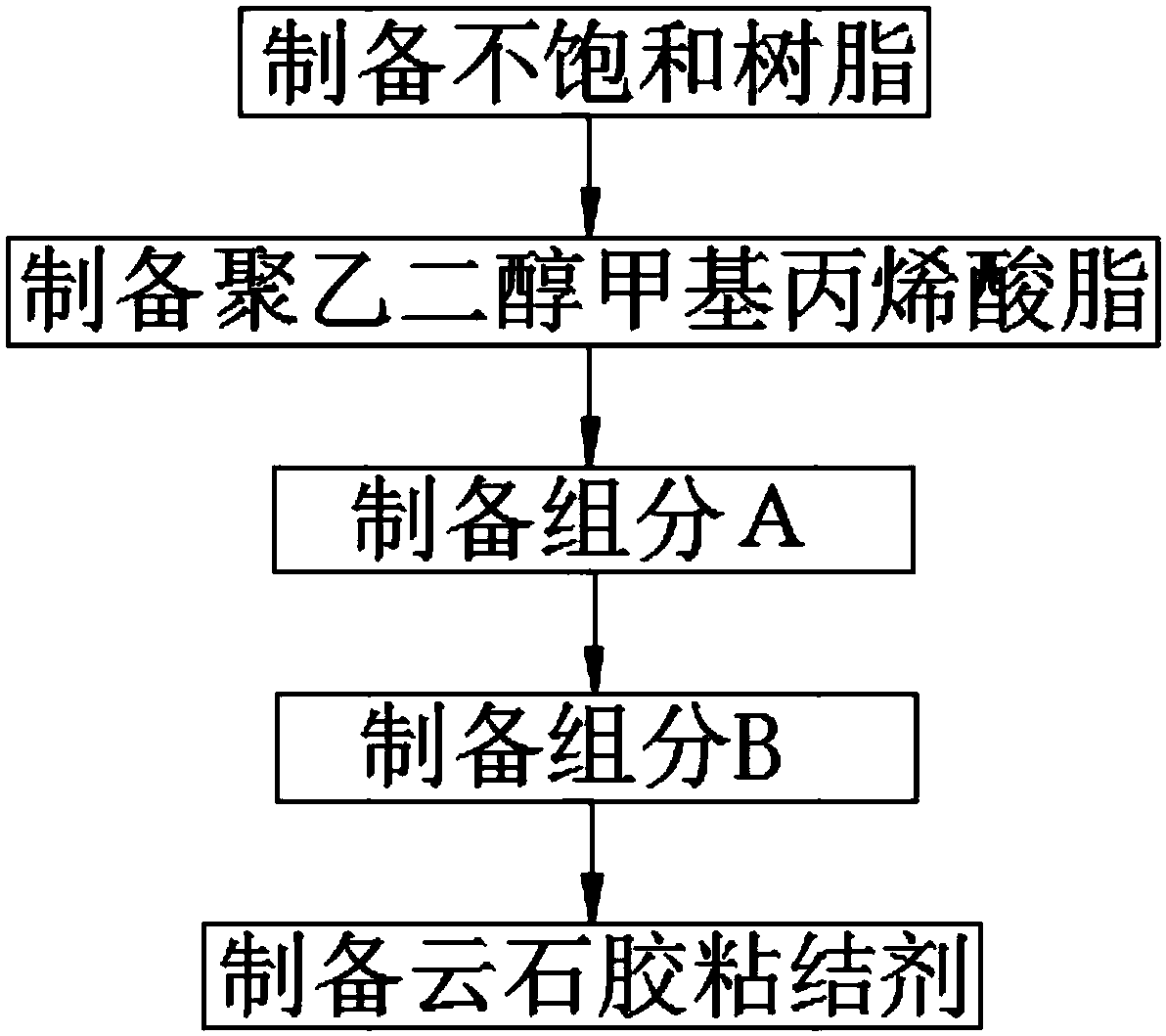 Marble glue adhesive for construction engineering and preparation process thereof