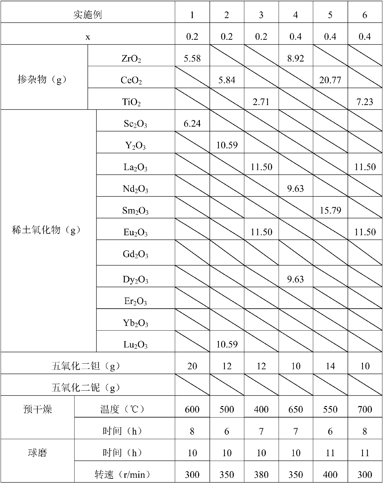 Zirconium oxide/titanium oxide/cerium oxide doped rare earth tantalum/niobate RETa/NbO4 ceramic powder and preparation method thereof