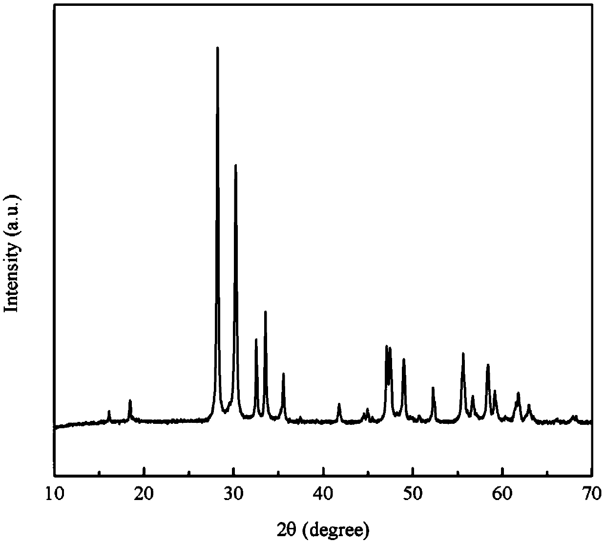 Zirconium oxide/titanium oxide/cerium oxide doped rare earth tantalum/niobate RETa/NbO4 ceramic powder and preparation method thereof