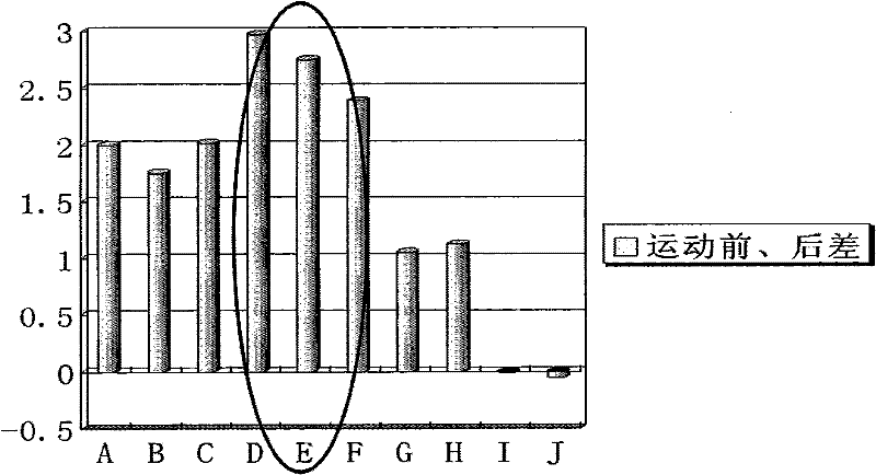 Method for establishing application ratio standard of sportswear ventilate fabric and corresponding clothing