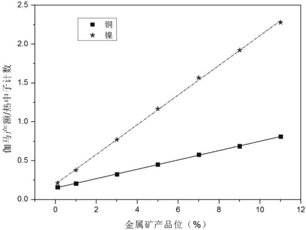 Measurement device and method of copper-nickel mineral product grades in well