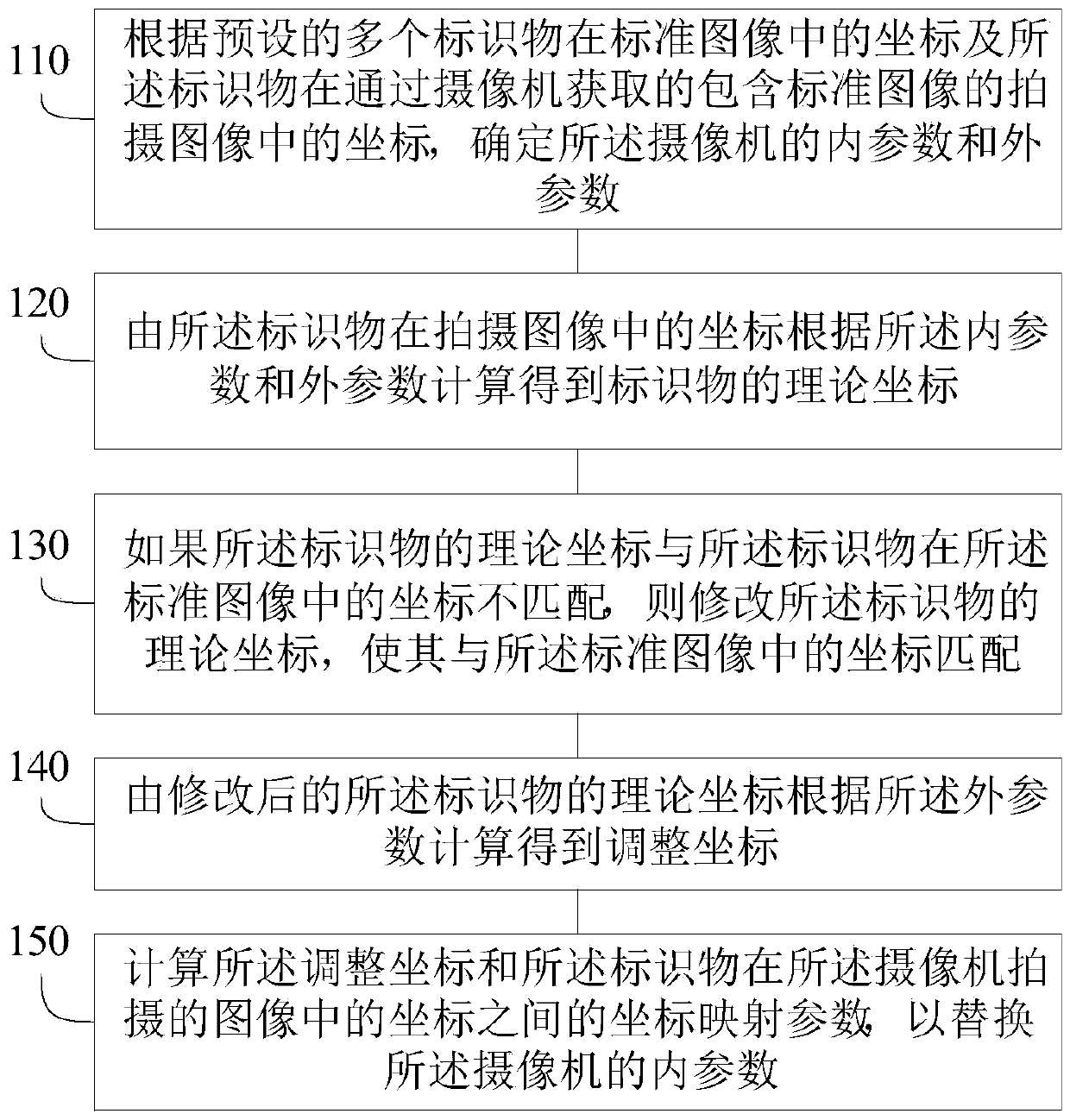 Calibration method, device, equipment and storage medium for camera calibration parameters