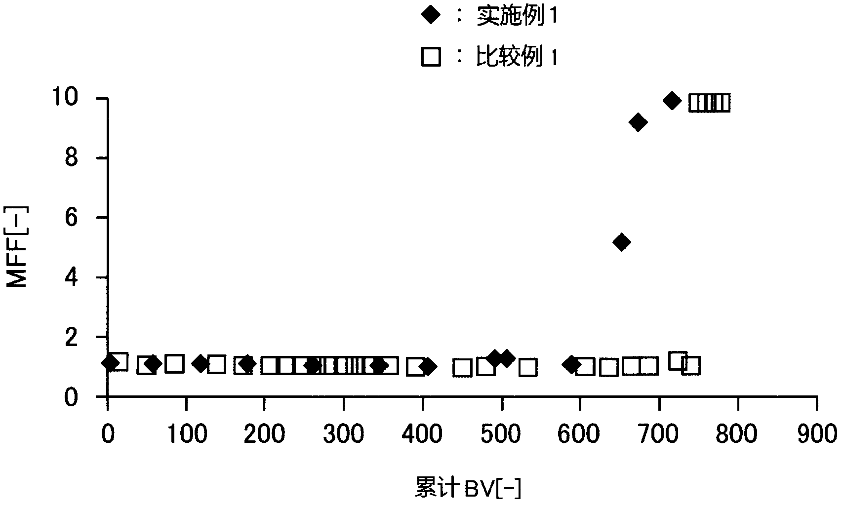 Coagulation filtering method