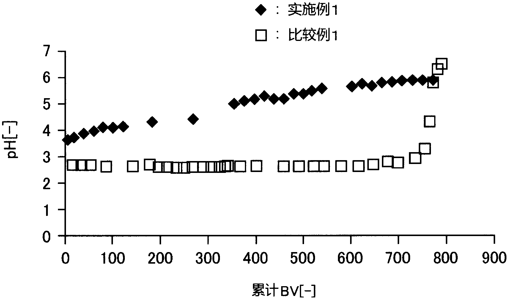 Coagulation filtering method