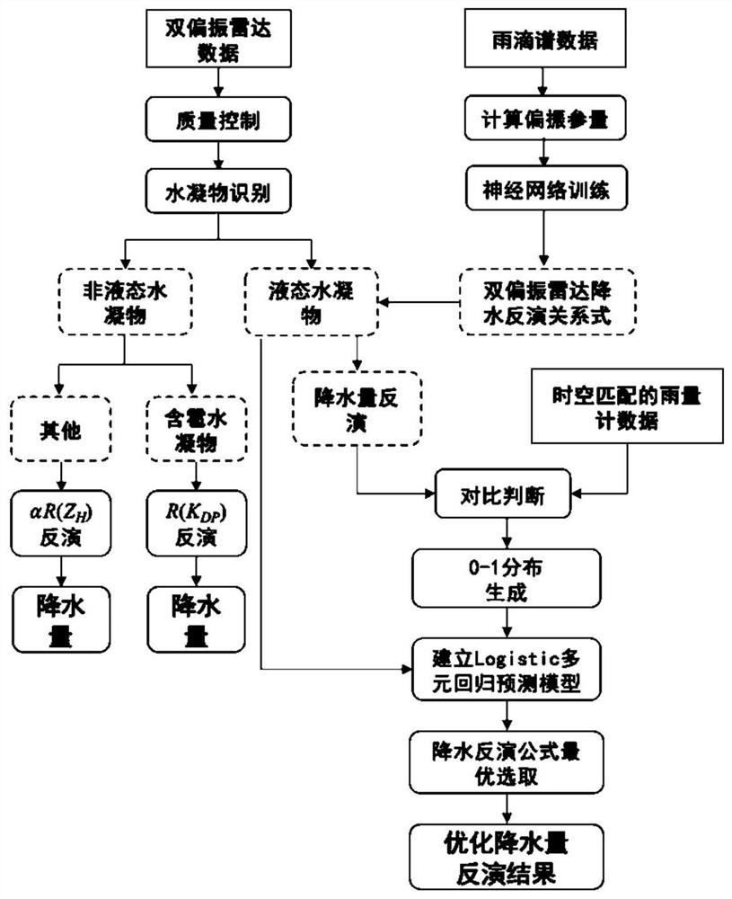 Dual-polarization radar precipitation optimization inversion method