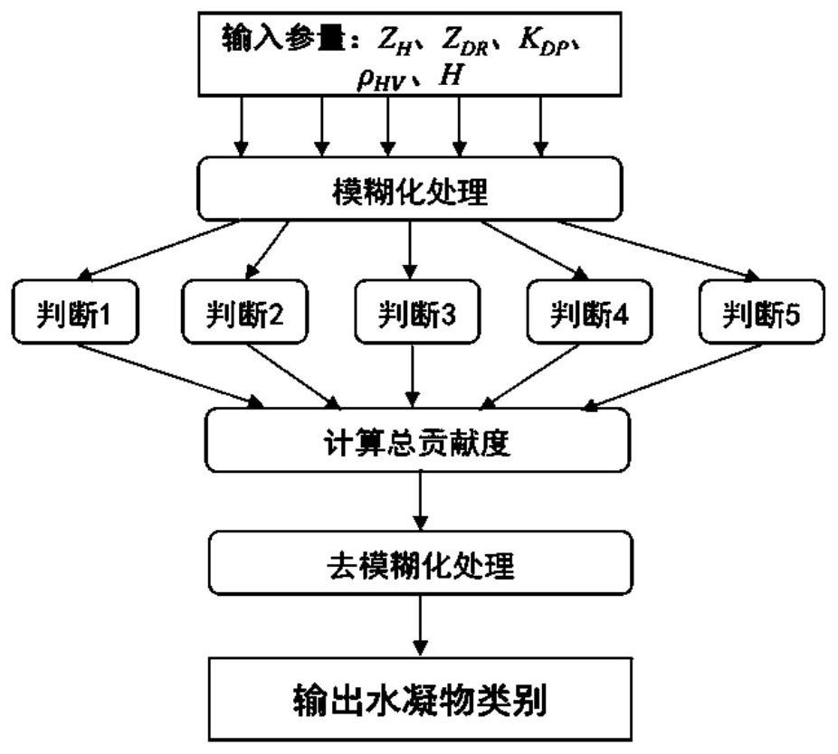 Dual-polarization radar precipitation optimization inversion method