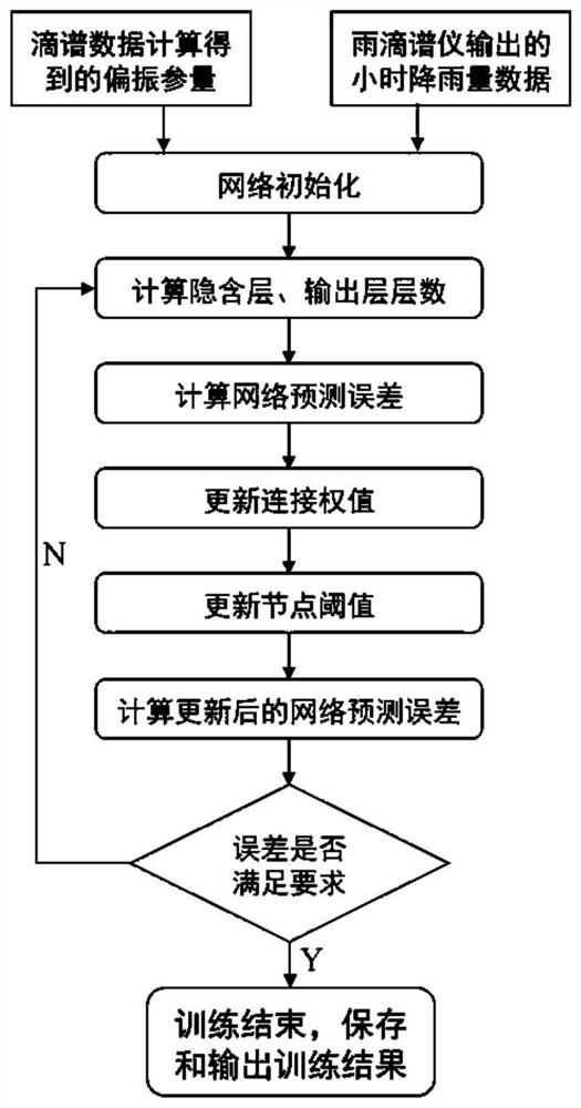 Dual-polarization radar precipitation optimization inversion method