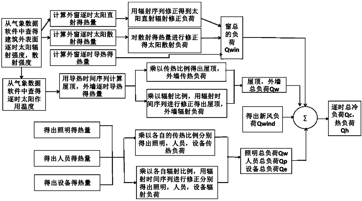 Air conditioner load predicting method suitable for building planning stage