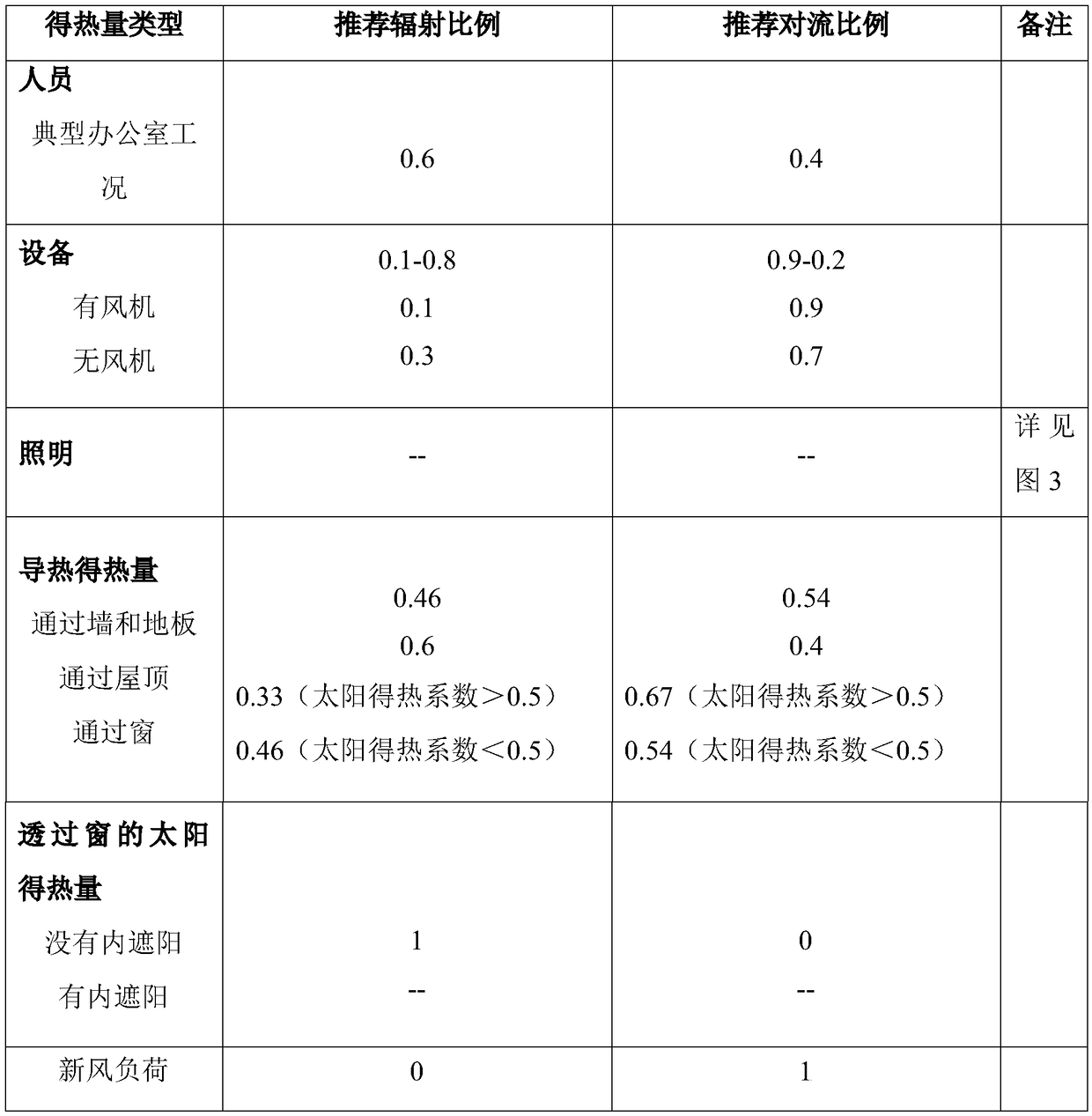 Air conditioner load predicting method suitable for building planning stage