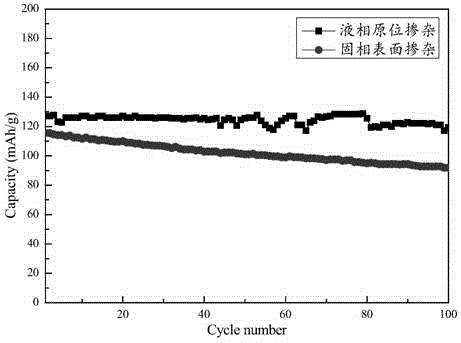 Preparation method of in-situ doped and modified nickel cobalt manganese lithium oxide positive material