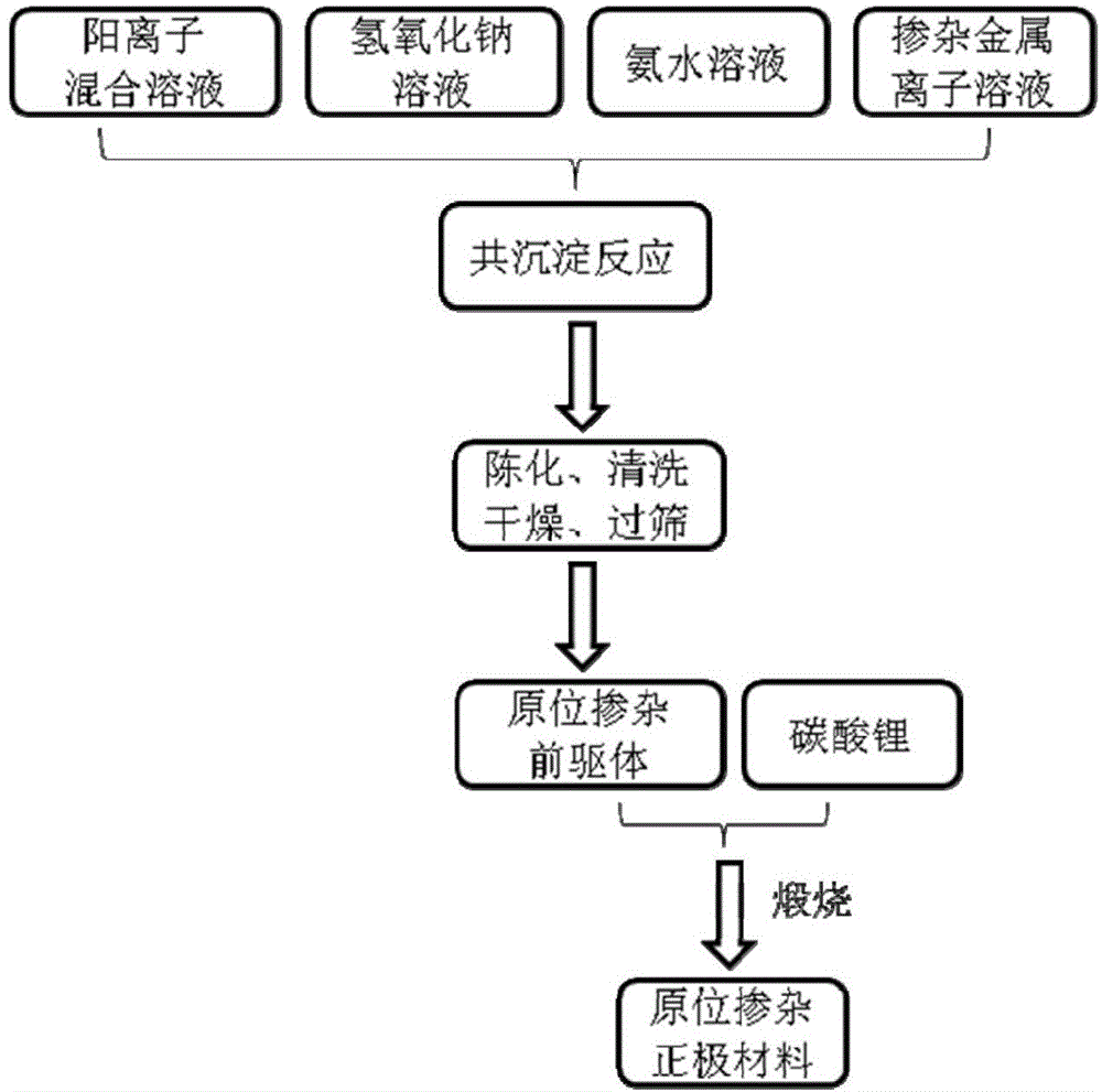 Preparation method of in-situ doped and modified nickel cobalt manganese lithium oxide positive material