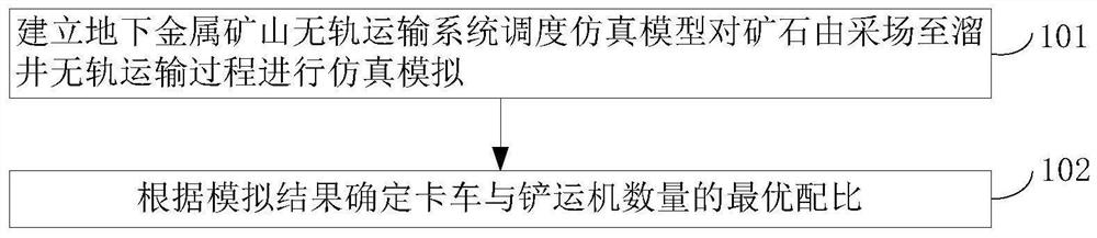 Underground metal mine trackless transportation system scheduling simulation method and device