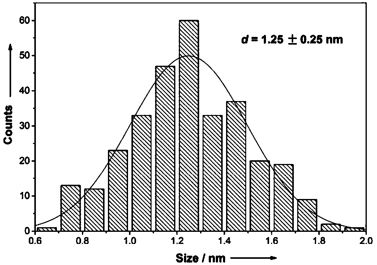 A kind of preparation method and catalytic application of nanocomposite material of ruthenium