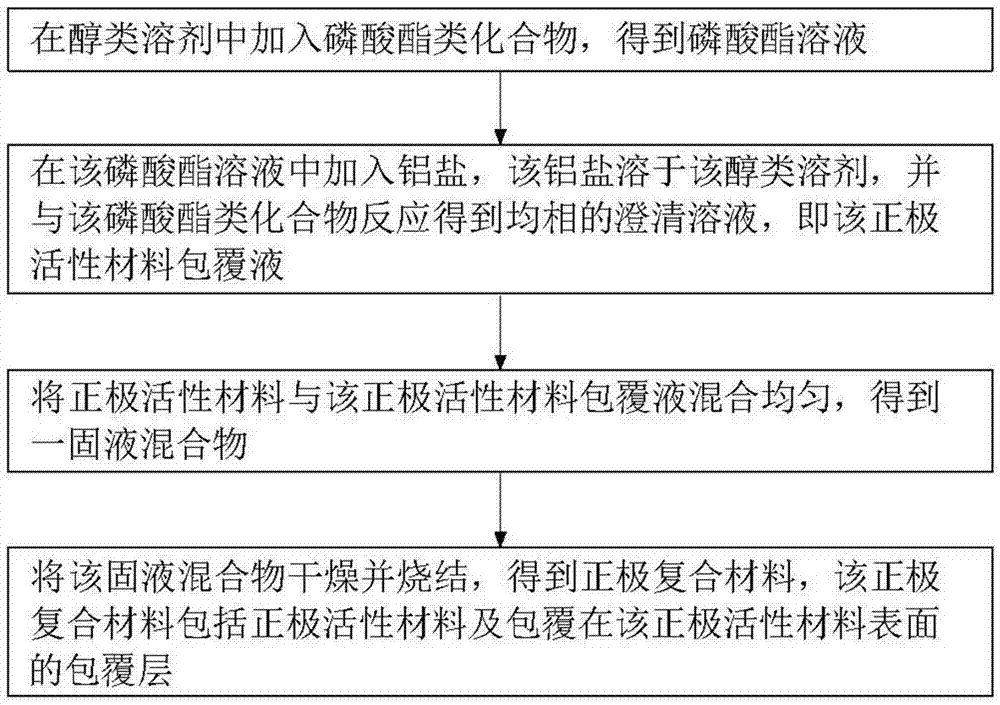 Positive pole active material cladding liquid, preparation method thereof, and cladding method for positive pole active material