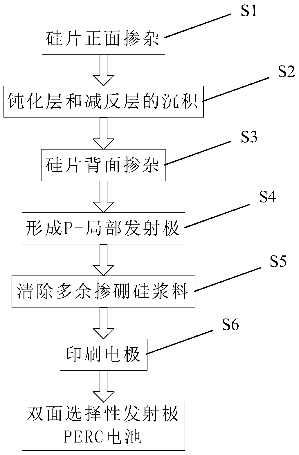 Preparation method of PERC battery as well as double-faced selective emitter PERC battery