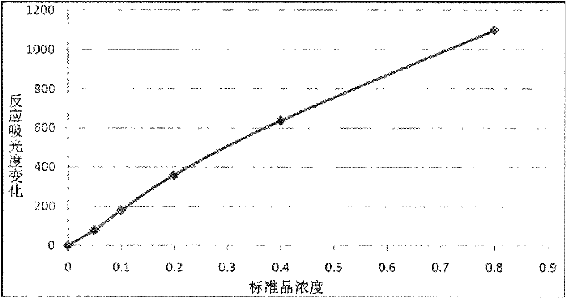 Detection kit of latex particle enhanced neutrophil gelatinase-associated lipid transfer protein