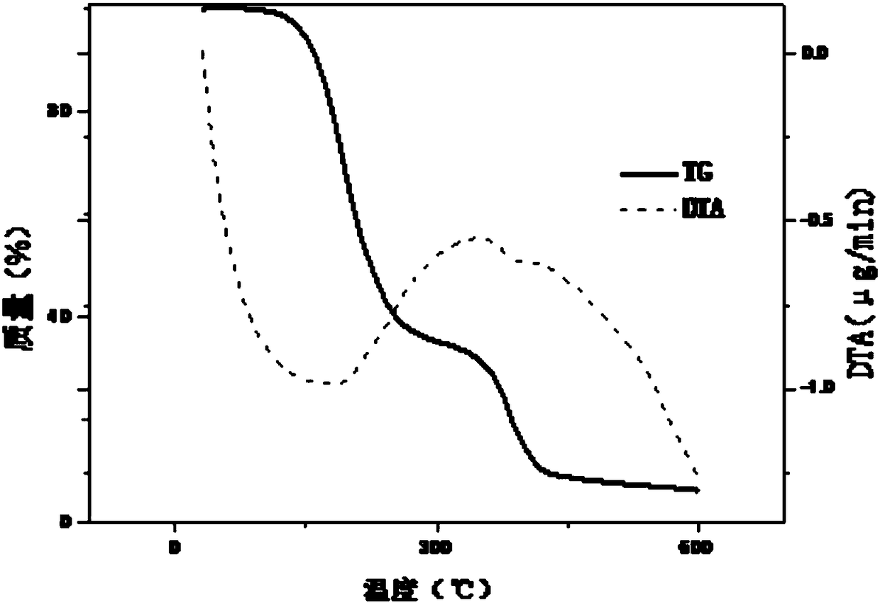 Method for preparing asphalt low-temperature regulating agent based on tetradecane/tetradecanol/melamine-modified urea formaldehyde resin