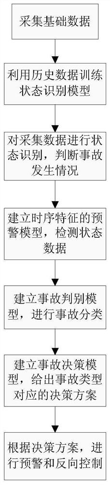 A method and system for monitoring and early warning of experimental equipment based on artificial intelligence