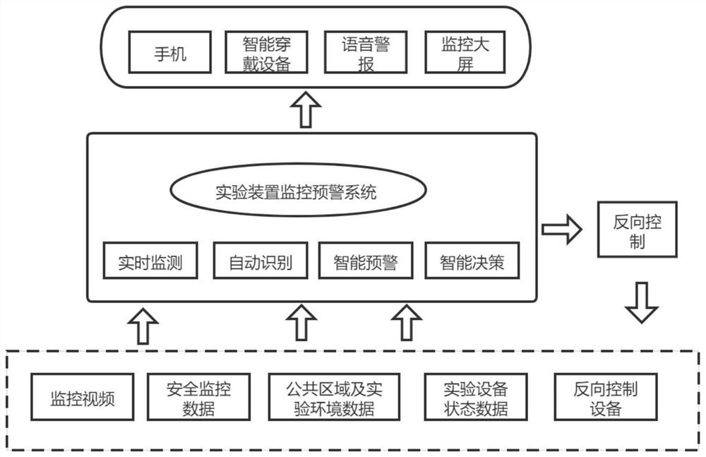 A method and system for monitoring and early warning of experimental equipment based on artificial intelligence