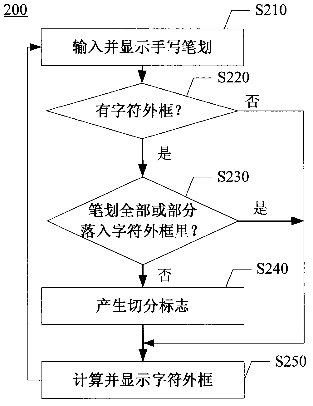 Handwritten character segmenting method and electronic equipment