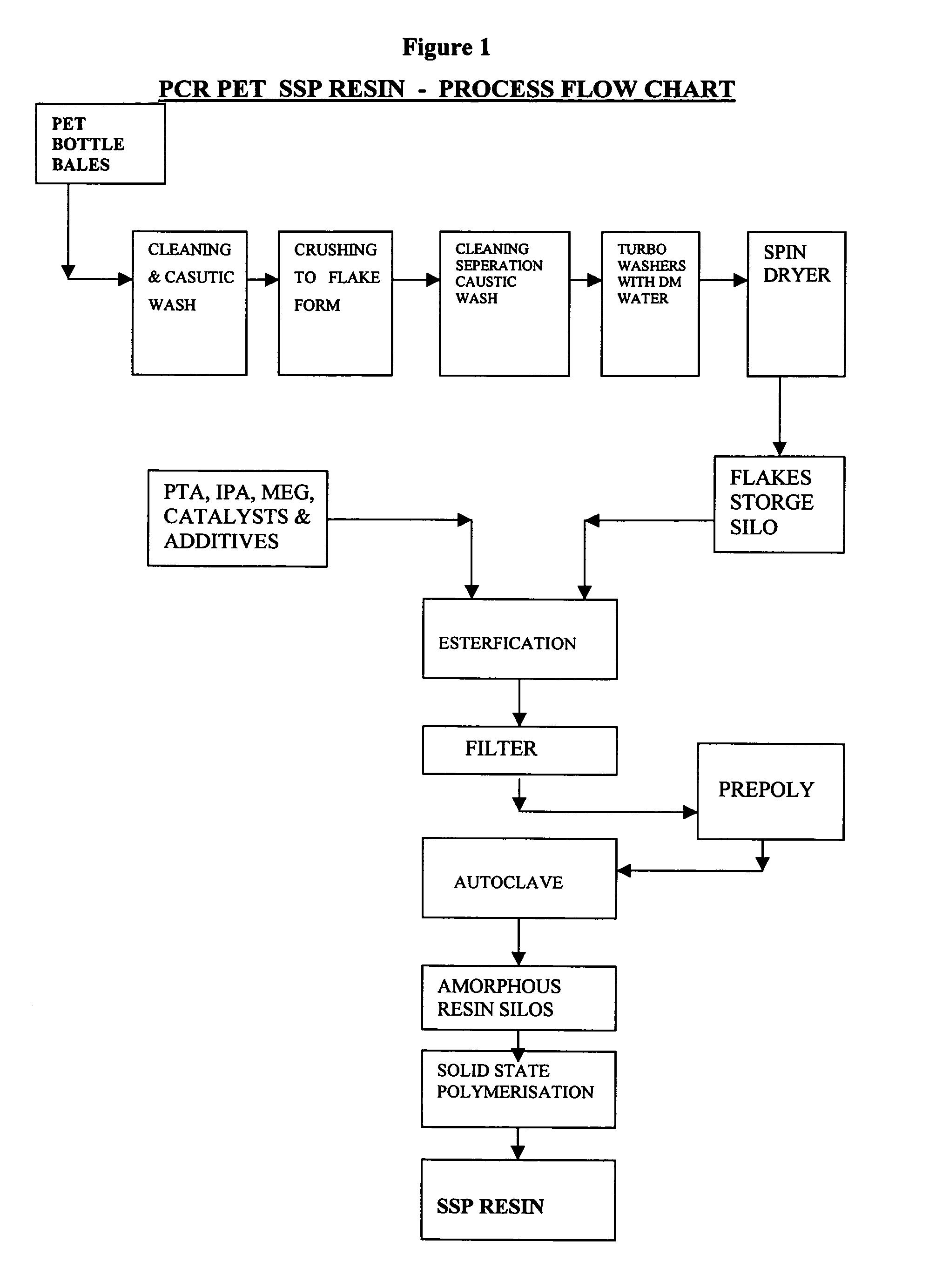 Process for controlled polymerization of a mixed polymer