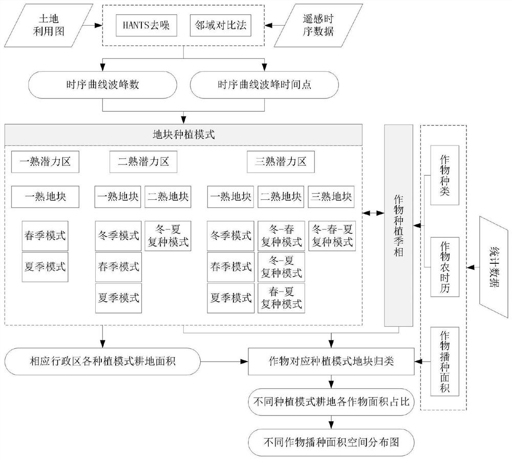 A method of crop distribution mapping