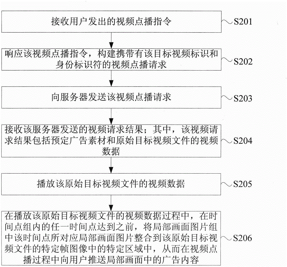 Advertisement pushing method and device based on video picture