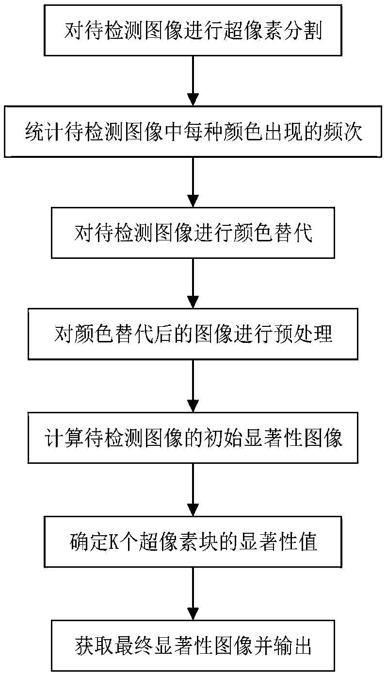 Image significance target detection method based on maximum neighborhood and superpixel segmentation