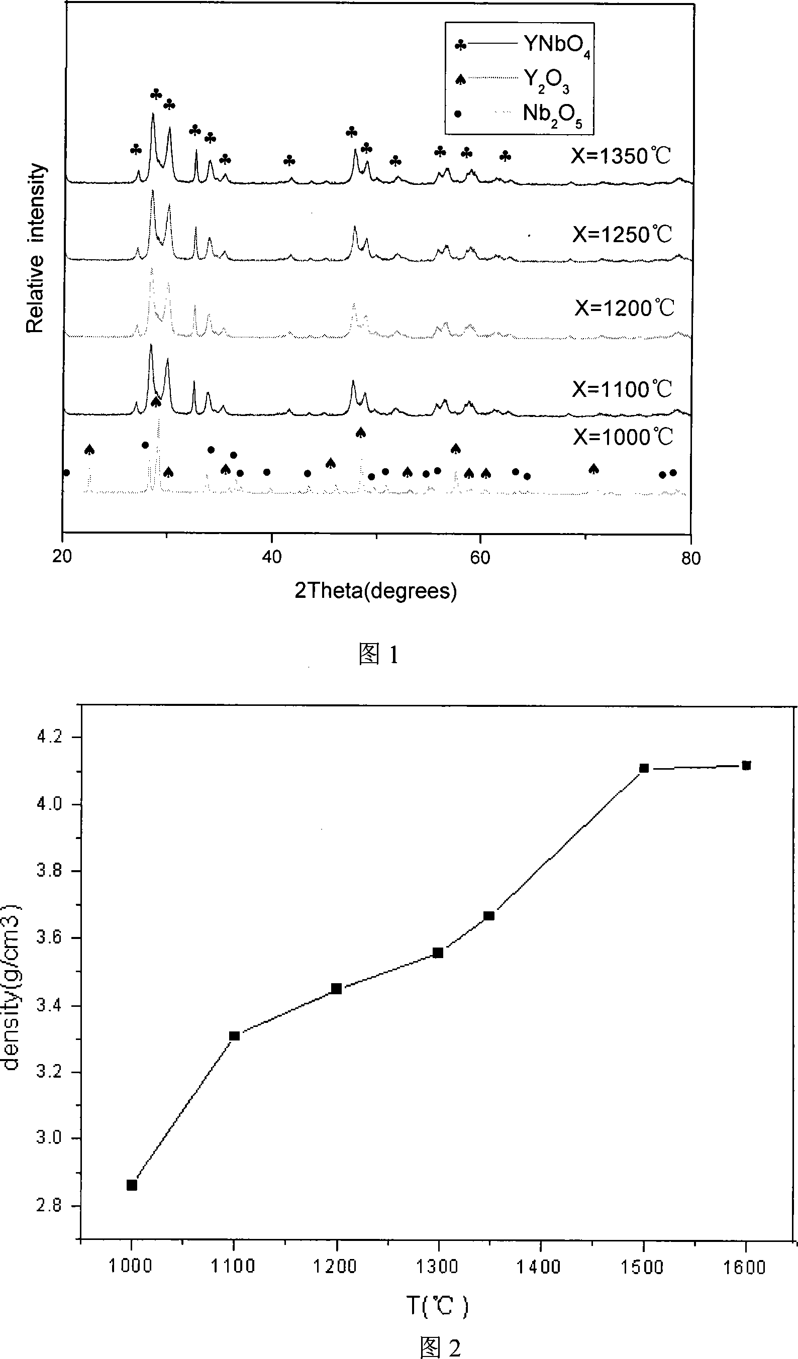 Yttrium niobate solid-phase reaction synthetic sintering method capable of being used for microwave dielectric ceramic