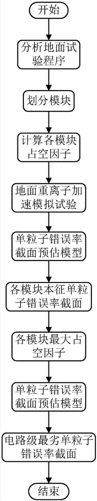 Estimation method for single-particle error rate section of radiation-proof complex integrated circuit