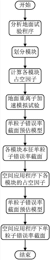 Estimation method for single-particle error rate section of radiation-proof complex integrated circuit