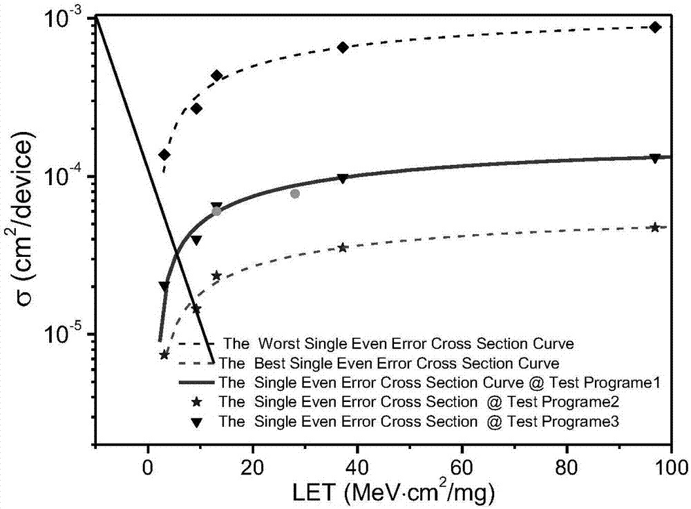 Estimation method for single-particle error rate section of radiation-proof complex integrated circuit