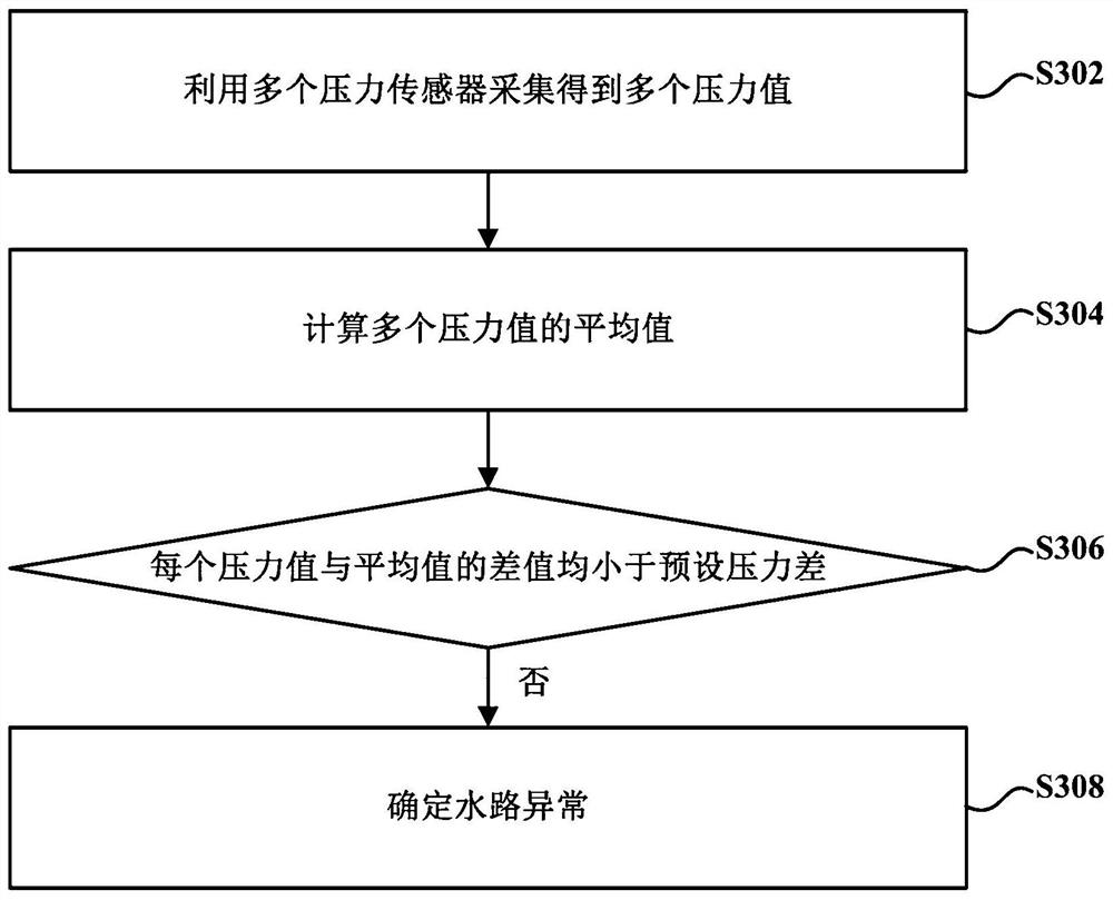 Abnormal detection method and device for waterway