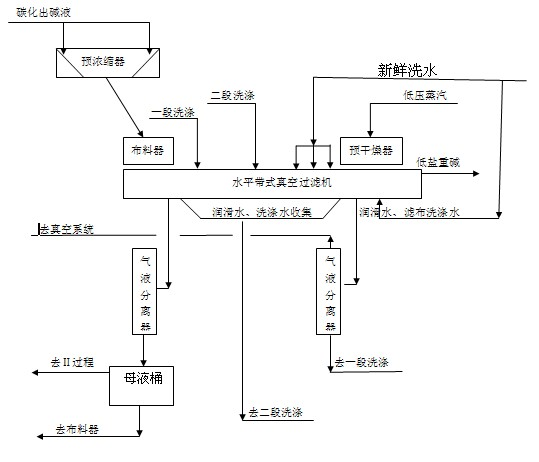 Process method for reinforced alkali-united filtration